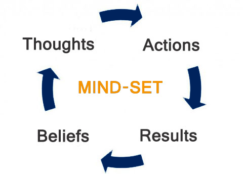 beliefs-thoughts-actions-results.jpg